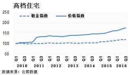 深圳 租金回报率