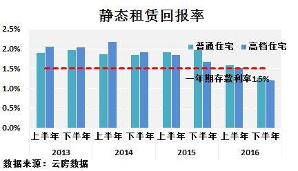 深圳 租金回报率