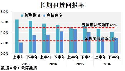 深圳 租金回报率