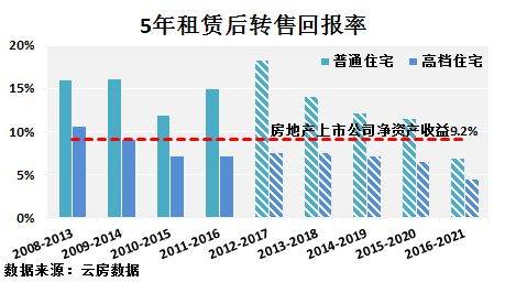 深圳 租金回报率