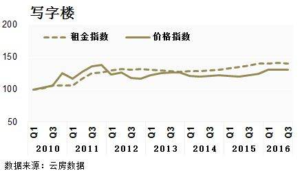 深圳 租金回报率