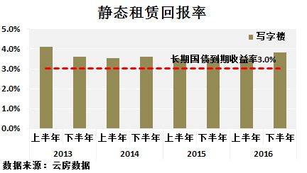 深圳 租金回报率