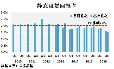 深圳 租金回报率