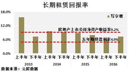 深圳 租金回报率