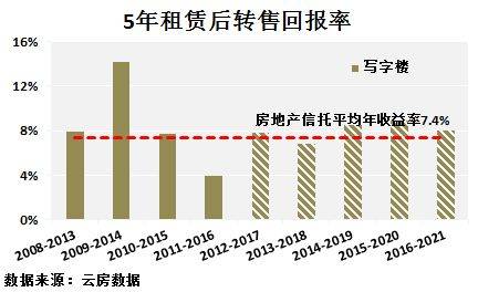深圳 租金回报率
