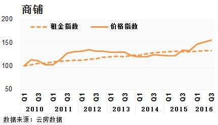 深圳 租金回报率