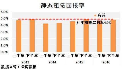 深圳 租金回报率