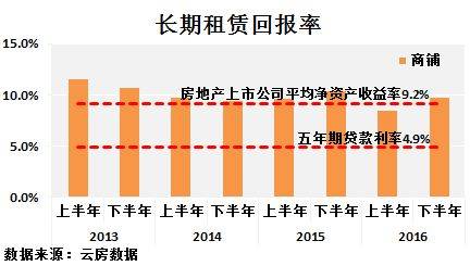 深圳 租金回报率