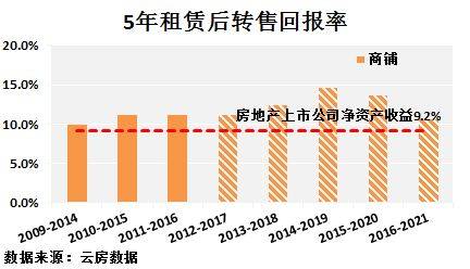 深圳 租金回报率