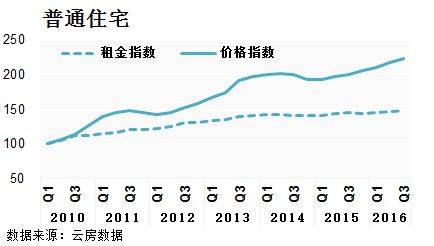 深圳 租金回报率