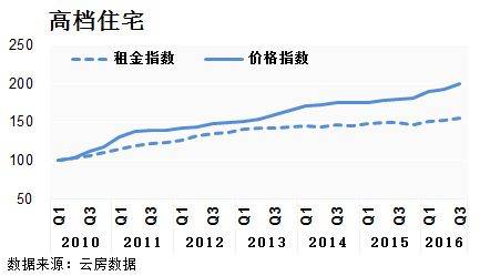 深圳 租金回报率