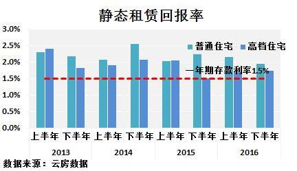 深圳 租金回报率