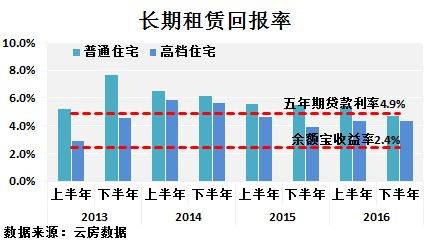 深圳 租金回报率
