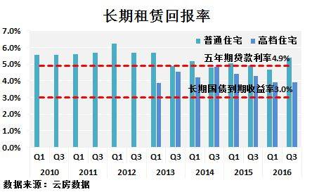 深圳 租金回报率