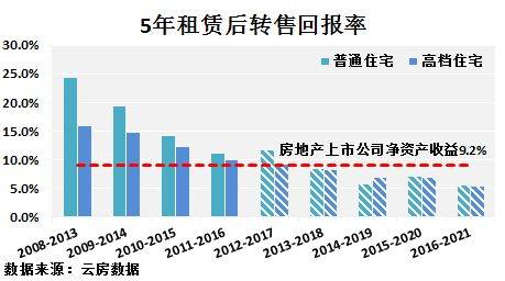 深圳 租金回报率