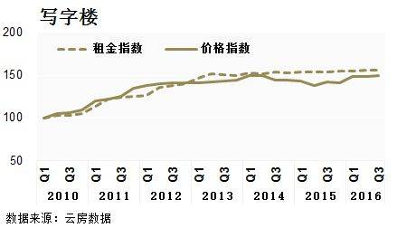 深圳 租金回报率