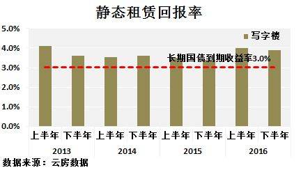 深圳 租金回报率