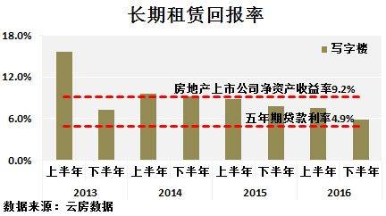 深圳 租金回报率