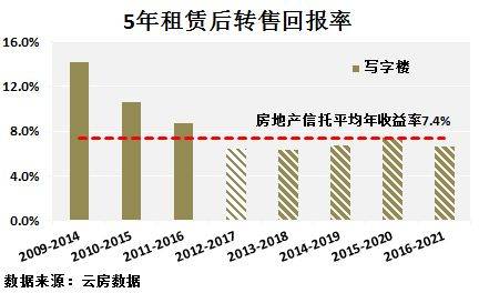 深圳 租金回报率
