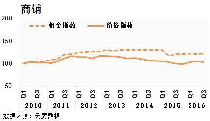 深圳 租金回报率