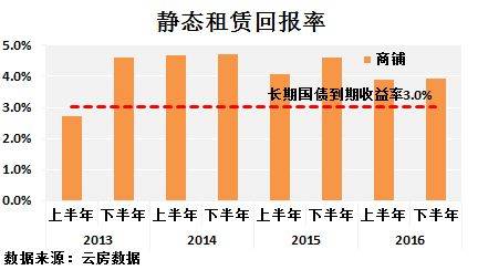 深圳 租金回报率