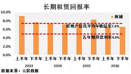 深圳 租金回报率