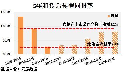 深圳 租金回报率