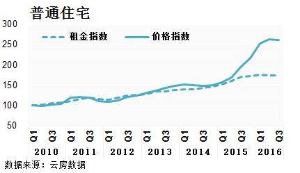 深圳 租金回报率