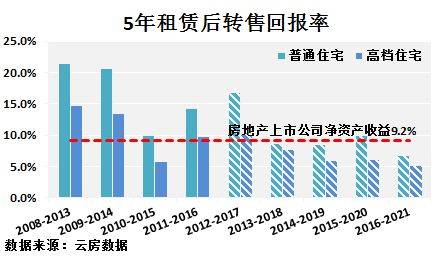 深圳 租金回报率