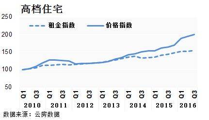 深圳 租金回报率