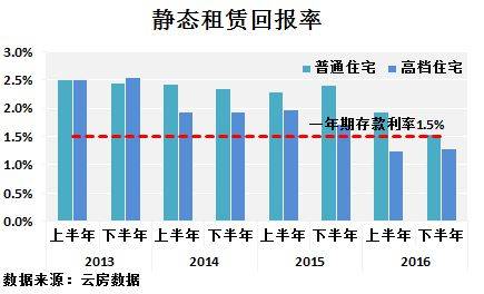 深圳 租金回报率