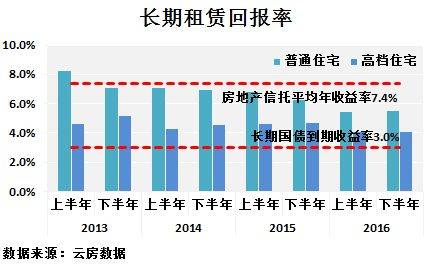 深圳 租金回报率