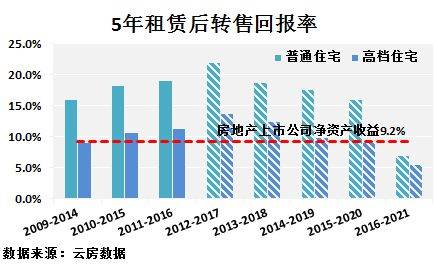 深圳 租金回报率