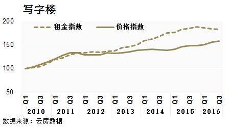 深圳 租金回报率