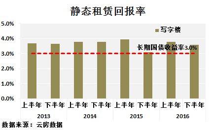 深圳 租金回报率