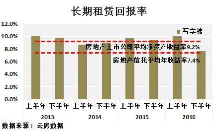 深圳 租金回报率
