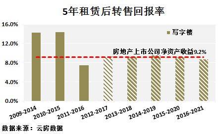 深圳 租金回报率