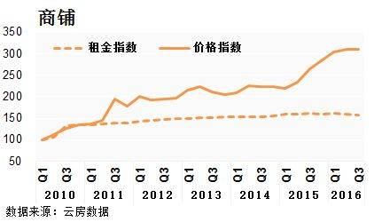深圳 租金回报率