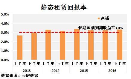 深圳 租金回报率