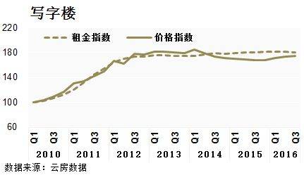 深圳 租金回报率