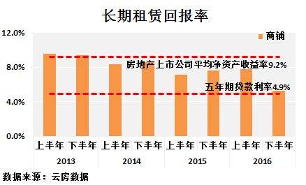 深圳 租金回报率