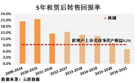 深圳 租金回报率
