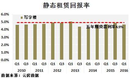 深圳 租金回报率