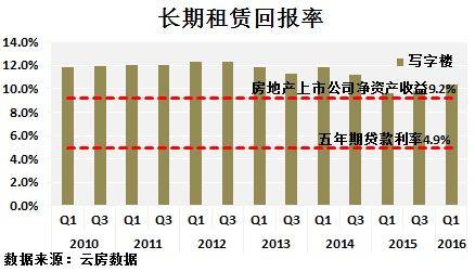 深圳 租金回报率