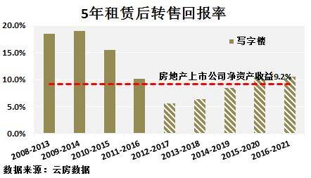 深圳 租金回报率