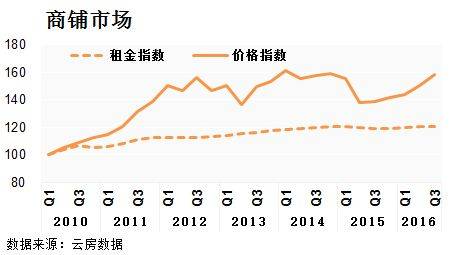 深圳 租金回报率