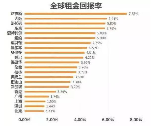 深圳 租金回报率