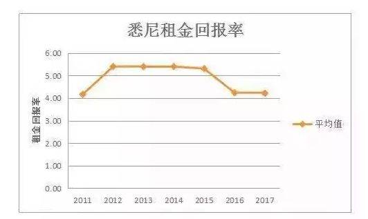 深圳 租金回报率