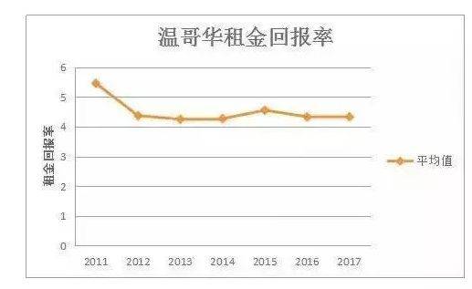 深圳 租金回报率