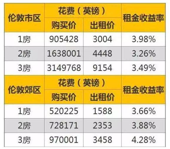 深圳 租金回报率